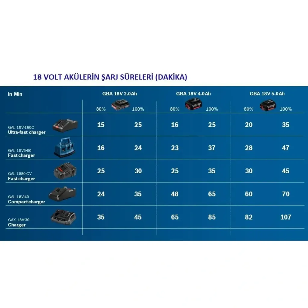 Bosch GAL 1880 CV Şarj Cihazı + 2 x GBA 18V 5.0Ah Yedek Akü .webp